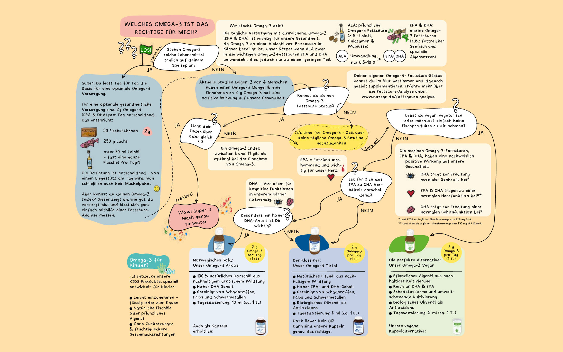 Omega 3 Entscheidungshilfe Omega 3 Entscheidungshilfe