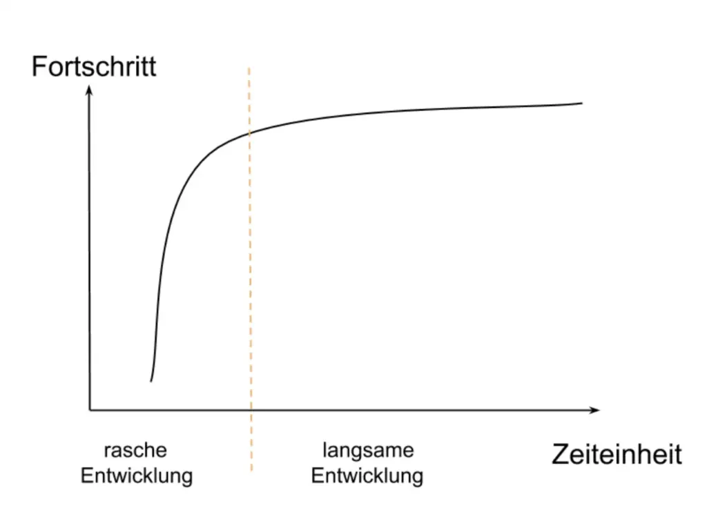 Anpassungsverlauf Training 1536x1108 Anpassungsverlauf Training 1536x1108