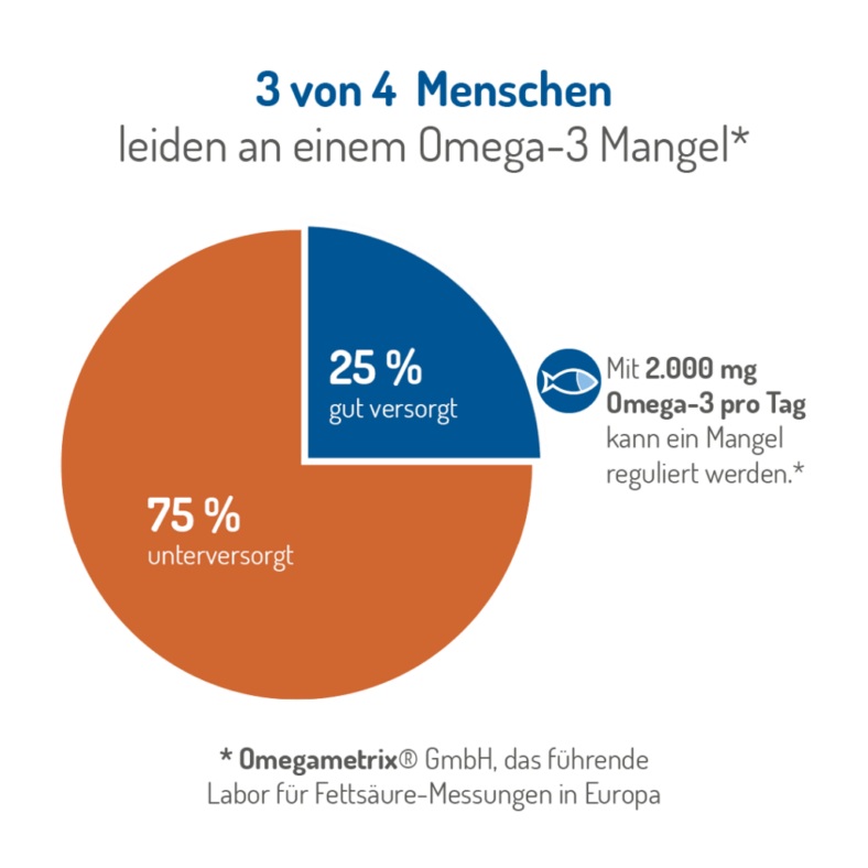 NORSAN Omega 3 Total Mangel Defizit beheben 1024×1024 NORSAN Omega 3 Total Mangel Defizit beheben 1024x1024