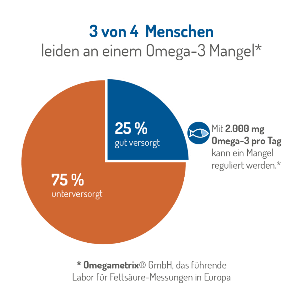 NORSAN Omega 3 Total Mangel Defizit beheben 1024×1024 NORSAN Omega 3 Total Mangel Defizit beheben 1024x1024